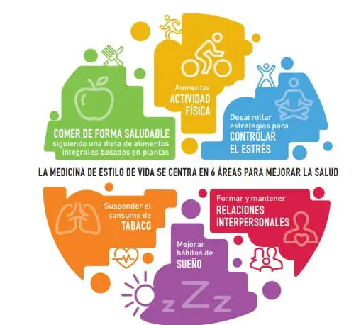 Medicina del Estilo de Vida
